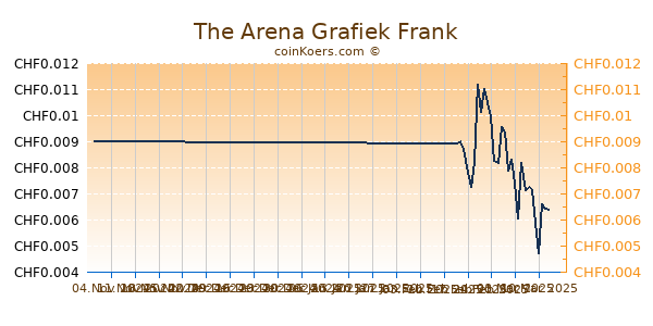 The Arena Grafiek 1 Jaar