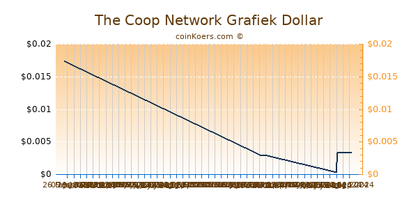 The Coop Network Grafiek 6 Maanden