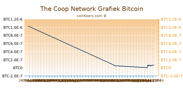 The Coop Network Grafiek 6 Maanden