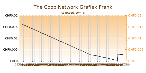 The Coop Network Grafiek 6 Maanden