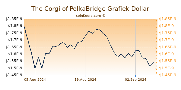 The Corgi of PolkaBridge Grafiek 6 Maanden