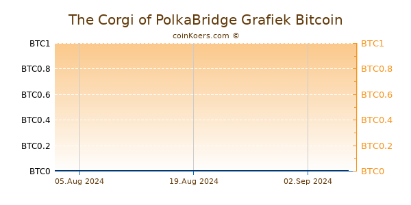 The Corgi of PolkaBridge Grafiek 6 Maanden