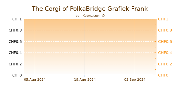 The Corgi of PolkaBridge Grafiek 6 Maanden