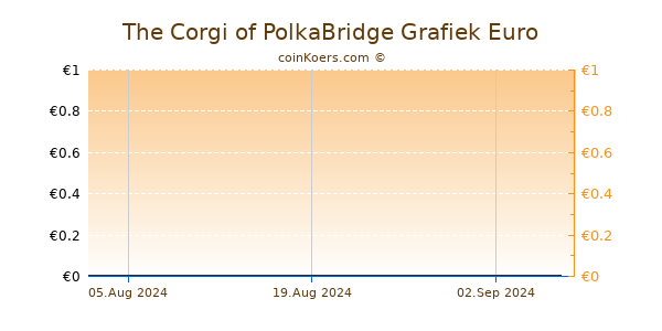 The Corgi of PolkaBridge Grafiek 6 Maanden