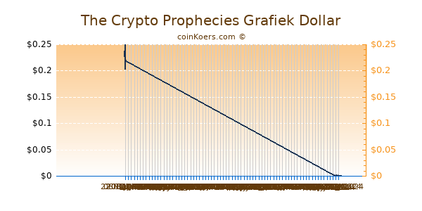 The Crypto Prophecies Grafiek 6 Maanden