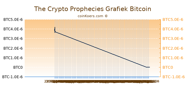 The Crypto Prophecies Grafiek 6 Maanden