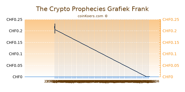 The Crypto Prophecies Grafiek 6 Maanden