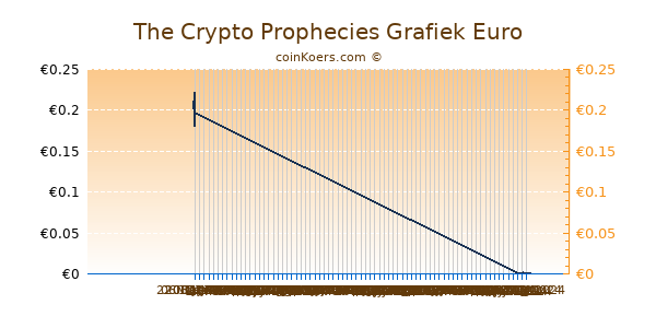 The Crypto Prophecies Grafiek 6 Maanden