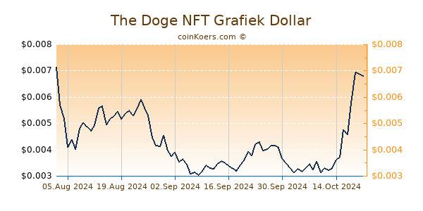 The Doge NFT Chart 3 Monate