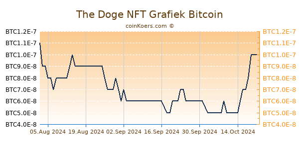 The Doge NFT Grafiek 6 Maanden