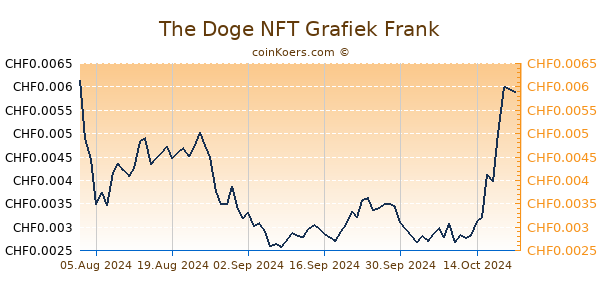 The Doge NFT Grafiek 1 Jaar