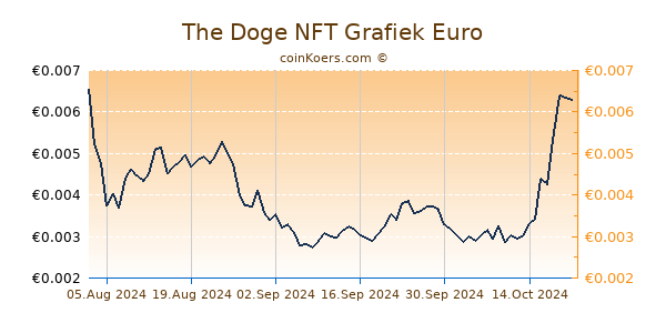 The Doge NFT Grafiek 6 Maanden