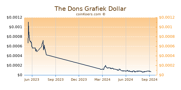 The Dons Grafiek 1 Jaar