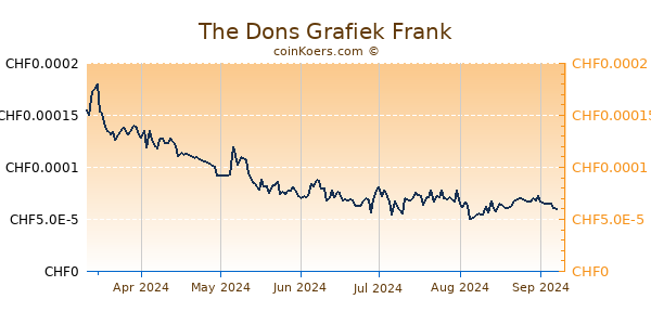 The Dons Grafiek 6 Maanden