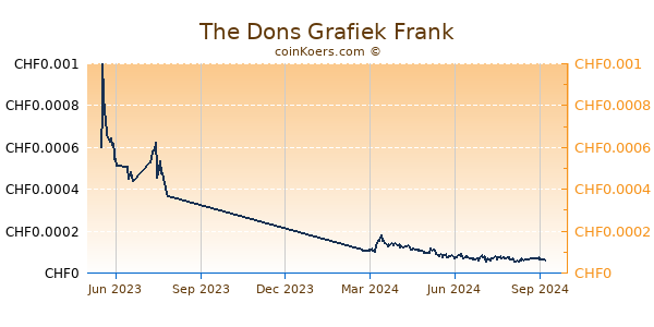 The Dons Grafiek 1 Jaar