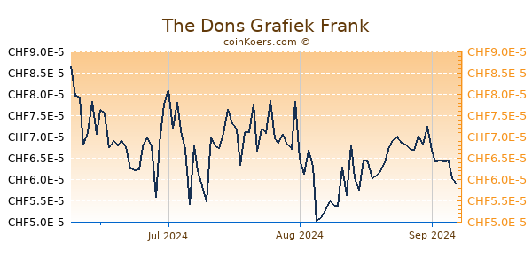 The Dons Grafiek 3 Maanden