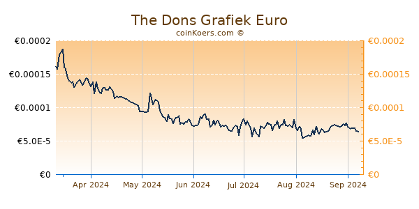 The Dons Grafiek 6 Maanden