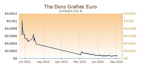 The Dons Grafiek 1 Jaar