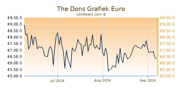 The Dons Grafiek 3 Maanden