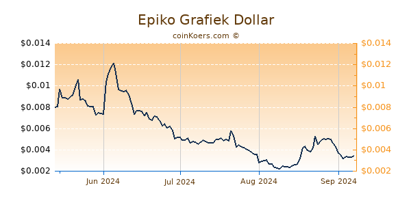 Epiko Grafiek 6 Maanden