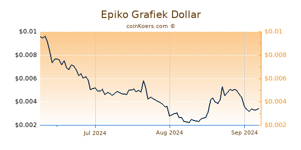 Epiko Chart 3 Monate