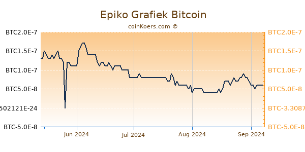 Epiko Grafiek 1 Jaar