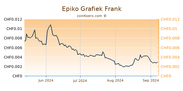 Epiko Grafiek 6 Maanden