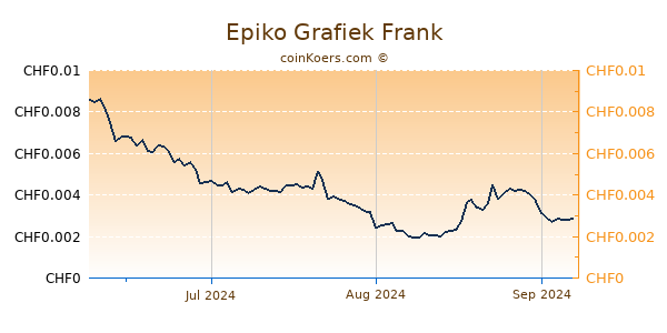 Epiko Grafiek 3 Maanden