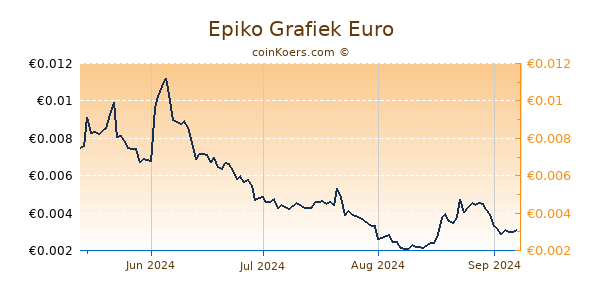 Epiko Grafiek 1 Jaar