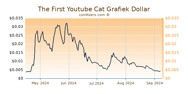 The First Youtube Cat Grafiek 1 Jaar