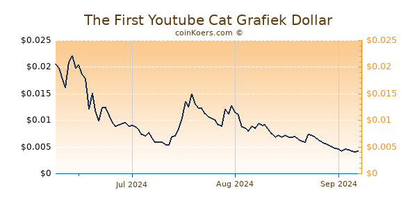 The First Youtube Cat Chart 3 Monate