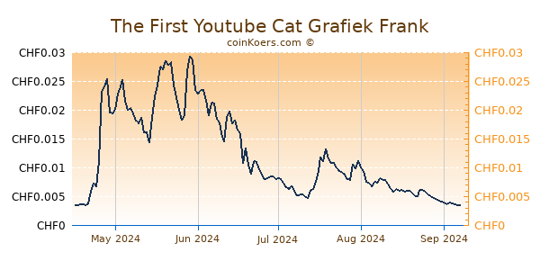 The First Youtube Cat Grafiek 1 Jaar