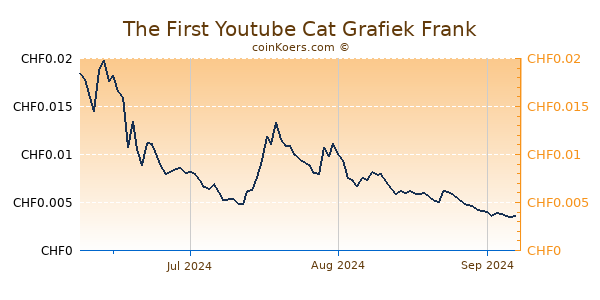 The First Youtube Cat Grafiek 3 Maanden