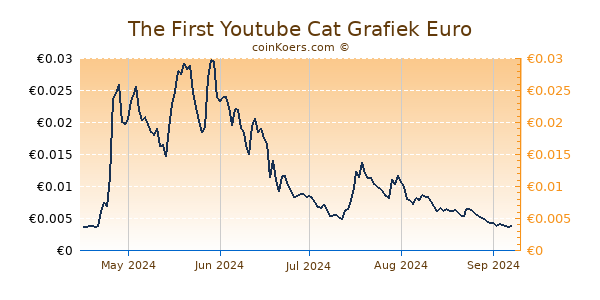 The First Youtube Cat Grafiek 1 Jaar