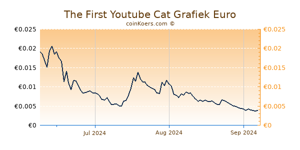 The First Youtube Cat Grafiek 3 Maanden