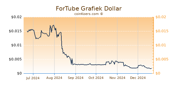 ForTube Grafiek 6 Maanden