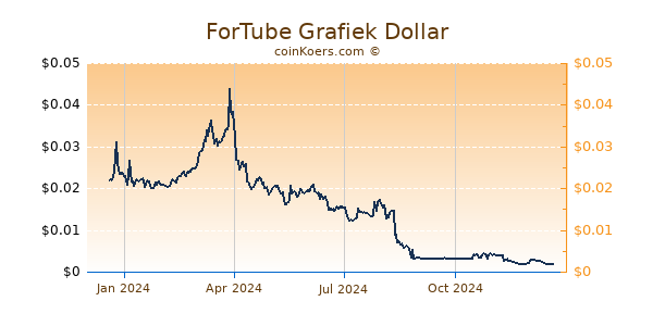 ForTube Grafiek 1 Jaar