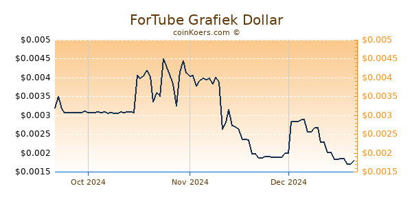 ForTube Chart 3 Monate