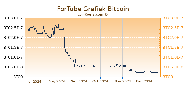 ForTube Grafiek 6 Maanden