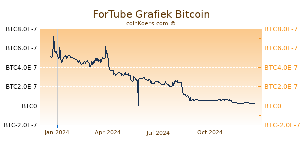 ForTube Grafiek 1 Jaar