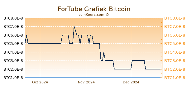 ForTube Grafiek 3 Maanden