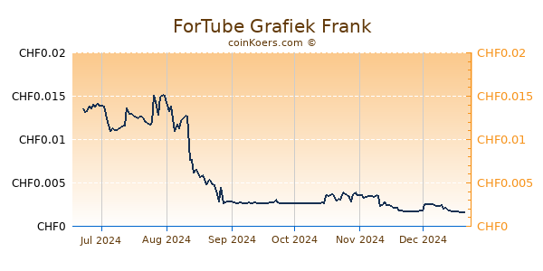 ForTube Grafiek 6 Maanden