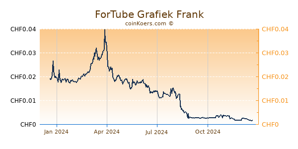 ForTube Grafiek 1 Jaar