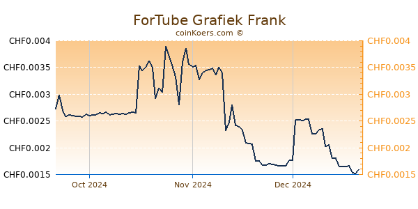 ForTube Grafiek 3 Maanden