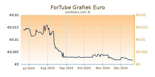 ForTube Grafiek 6 Maanden