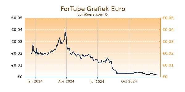 ForTube Grafiek 1 Jaar