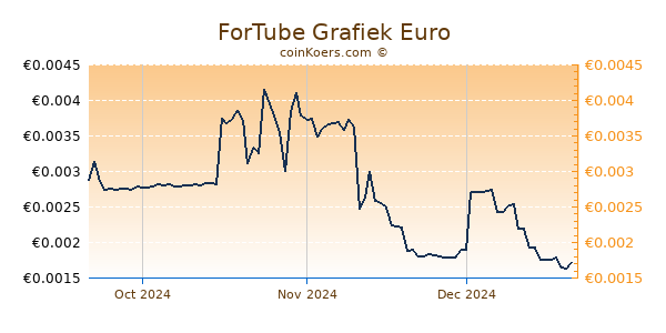 ForTube Grafiek 3 Maanden