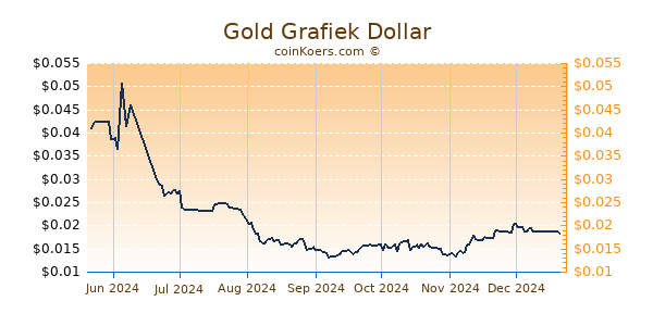 Gold Grafiek 6 Maanden