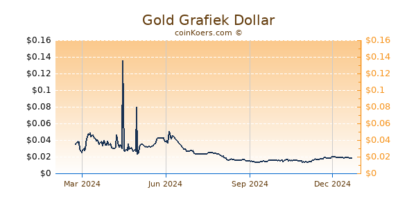 Gold Grafiek 1 Jaar