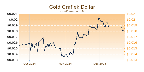 Gold Chart 3 Monate